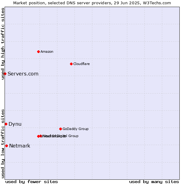 Market position of Netmark vs. Dynu vs. Servers.com