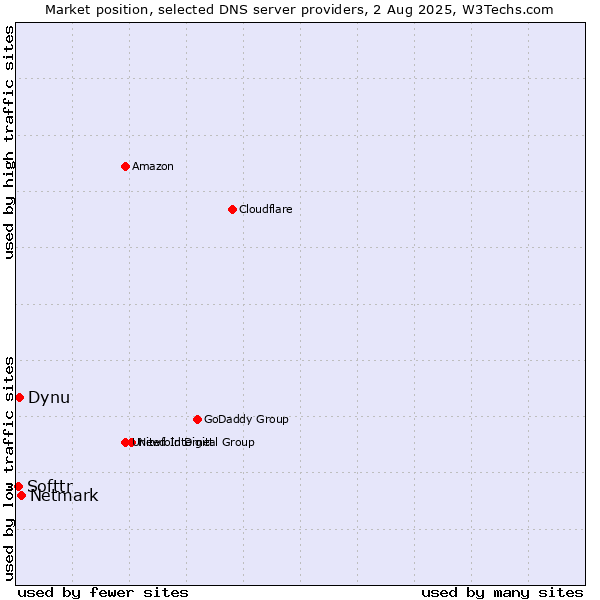 Market position of Netmark vs. Dynu vs. Softtr