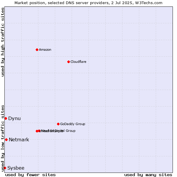 Market position of Netmark vs. Dynu vs. Sysbee