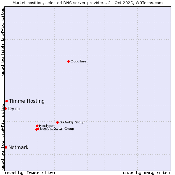 Market position of Timme Hosting vs. Netmark vs. Dynu