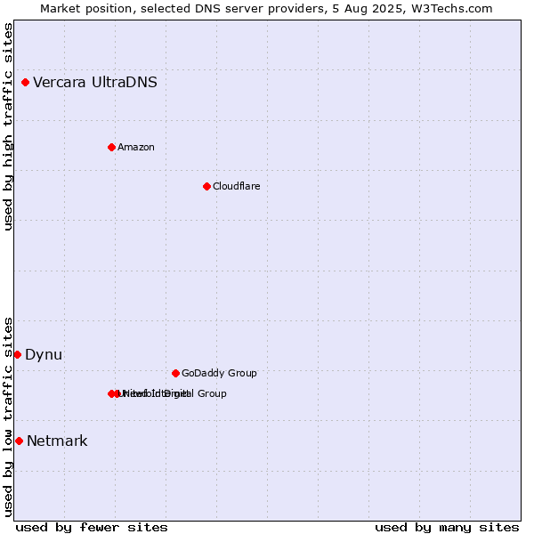 Market position of Vercara UltraDNS vs. Netmark vs. Dynu
