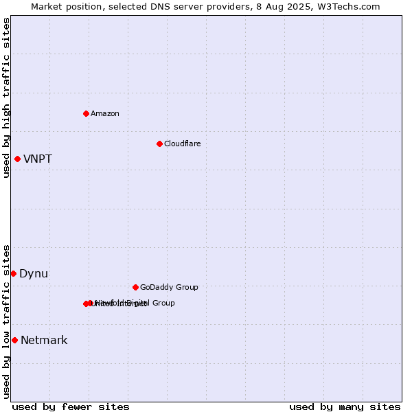 Market position of VNPT vs. Netmark vs. Dynu