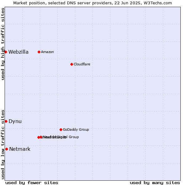 Market position of Netmark vs. Dynu vs. Webzilla