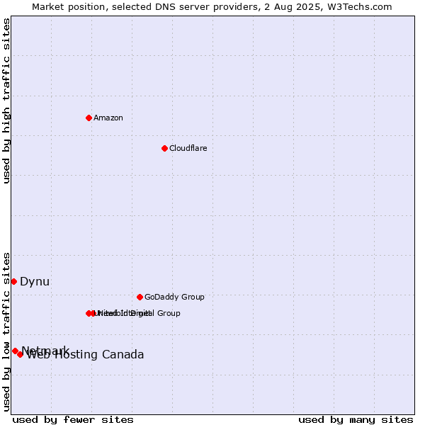 Market position of Web Hosting Canada vs. Netmark vs. Dynu