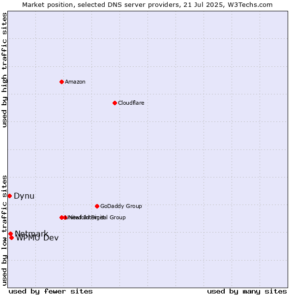 Market position of WPMU Dev vs. Netmark vs. Dynu
