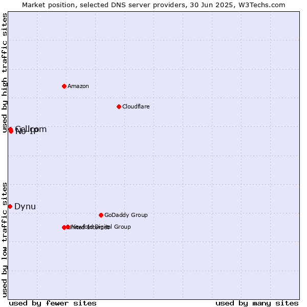 Market position of No-IP vs. Cellcom vs. Dynu
