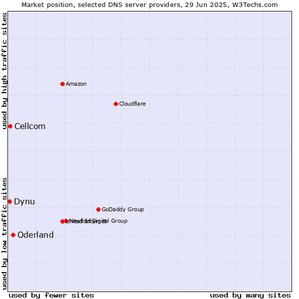 Market position of Oderland vs. Cellcom vs. Dynu