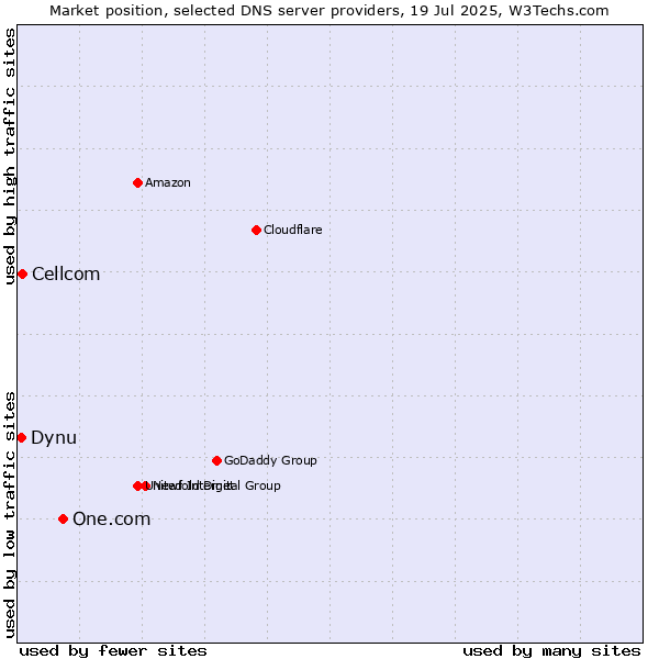 Market position of One.com vs. Cellcom vs. Dynu