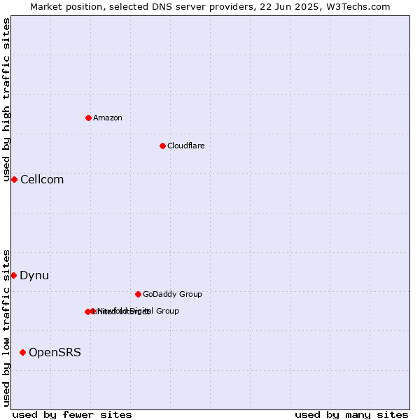 Market position of OpenSRS vs. Cellcom vs. Dynu