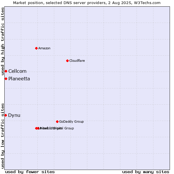 Market position of Planeetta vs. Cellcom vs. Dynu
