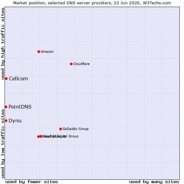 Market position of Cellcom vs. PointDNS vs. Dynu