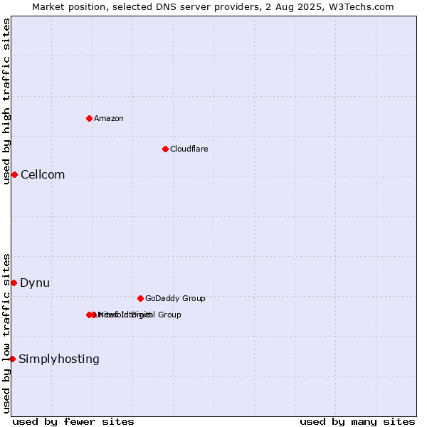 Market position of Cellcom vs. Dynu vs. Simplyhosting