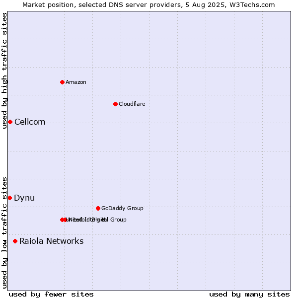 Market position of Raiola Networks vs. Cellcom vs. Dynu