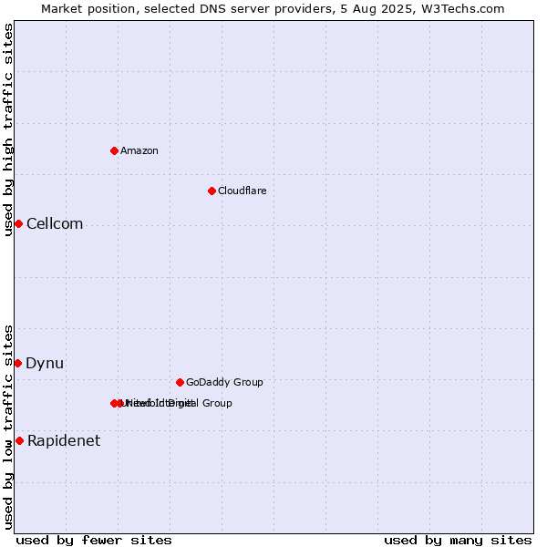 Market position of Rapidenet vs. Cellcom vs. Dynu