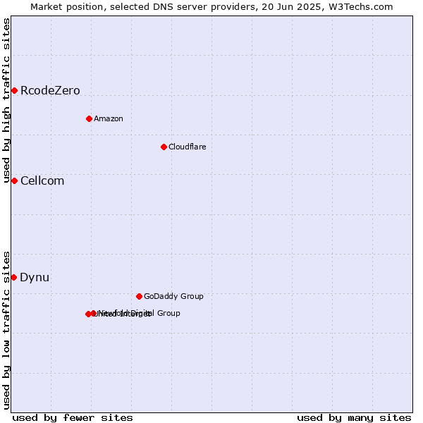 Market position of Cellcom vs. RcodeZero vs. Dynu