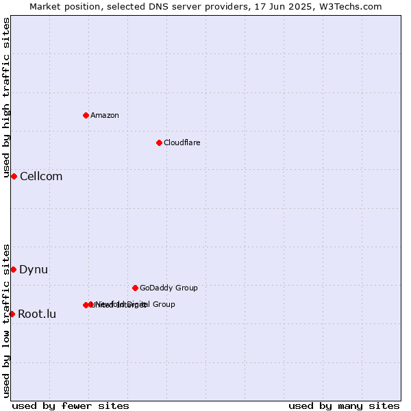 Market position of Cellcom vs. Dynu vs. Root.lu