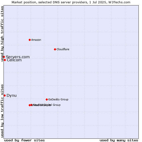 Market position of Cellcom vs. Dynu vs. Servers.com