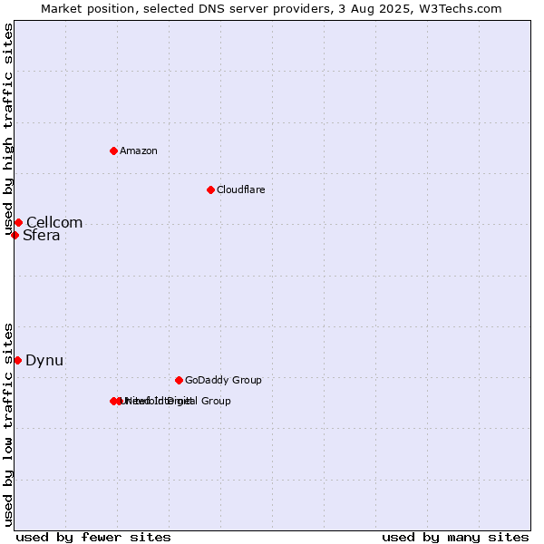Market position of Cellcom vs. Dynu vs. Sfera