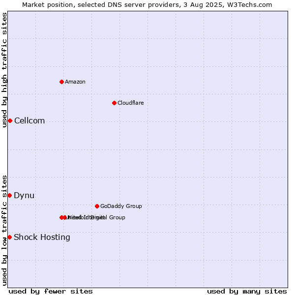 Market position of Cellcom vs. Dynu vs. Shock Hosting