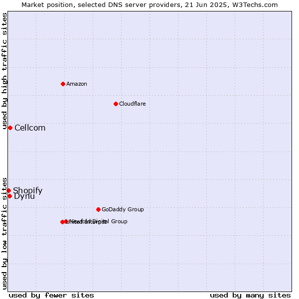Market position of Cellcom vs. Dynu vs. Shopify