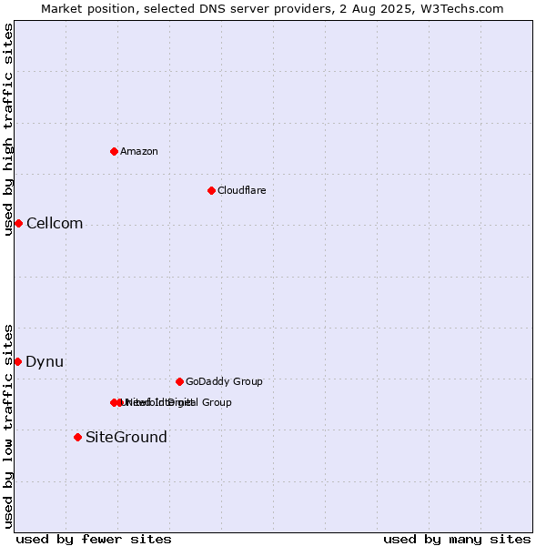 Market position of SiteGround vs. Cellcom vs. Dynu