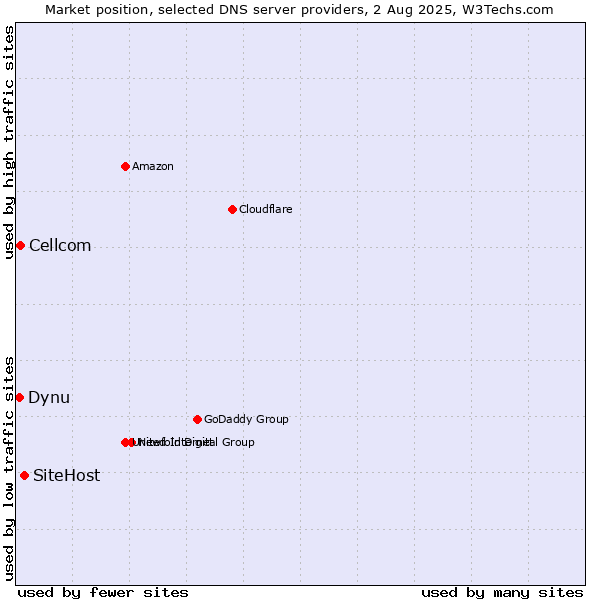 Market position of SiteHost vs. Cellcom vs. Dynu