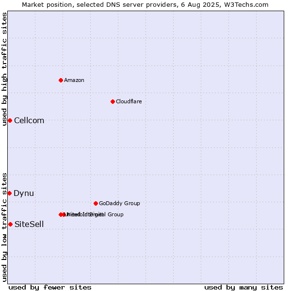 Market position of SiteSell vs. Cellcom vs. Dynu
