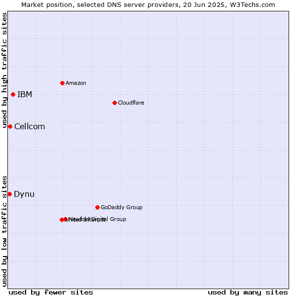 Market position of IBM vs. Cellcom vs. Dynu