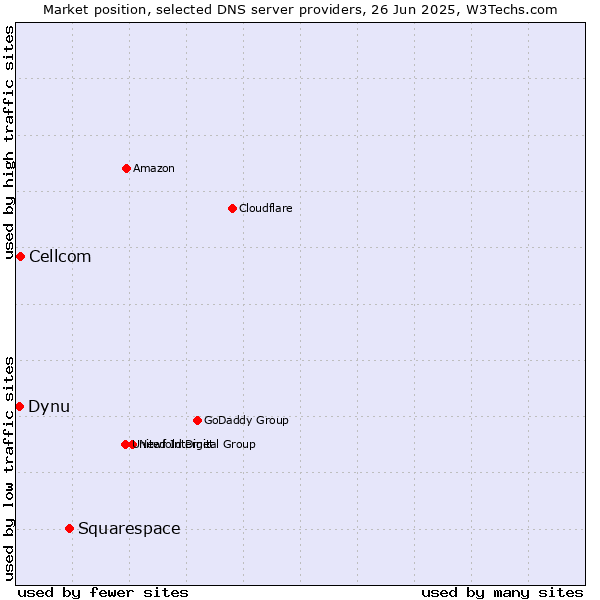 Market position of Squarespace vs. Cellcom vs. Dynu