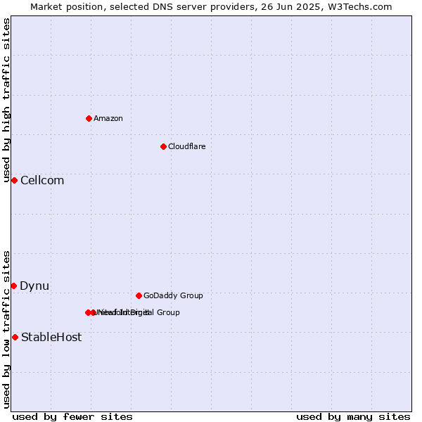 Market position of StableHost vs. Cellcom vs. Dynu