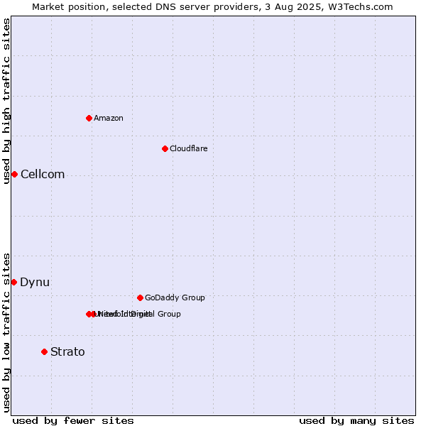 Market position of Strato vs. Cellcom vs. Dynu