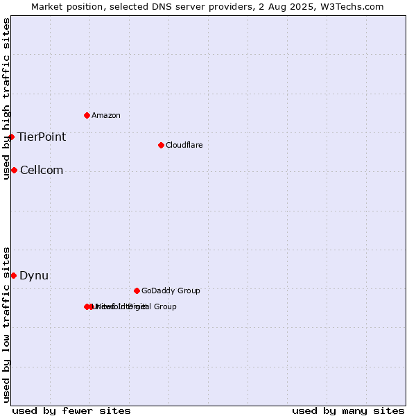 Market position of Cellcom vs. Dynu vs. TierPoint