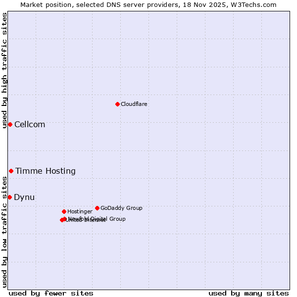 Market position of Timme Hosting vs. Cellcom vs. Dynu