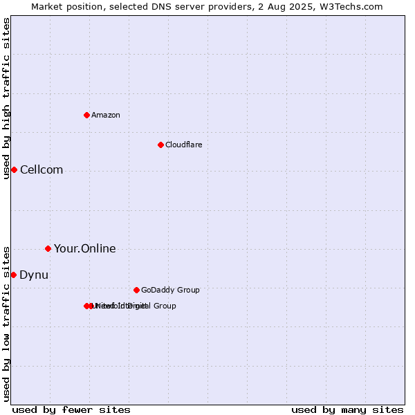 Market position of Your.Online vs. Cellcom vs. Dynu