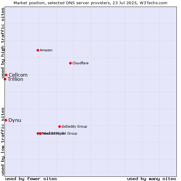 Market position of Cellcom vs. Dynu vs. Trillion