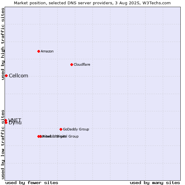 Market position of Cellcom vs. Dynu vs. VNET
