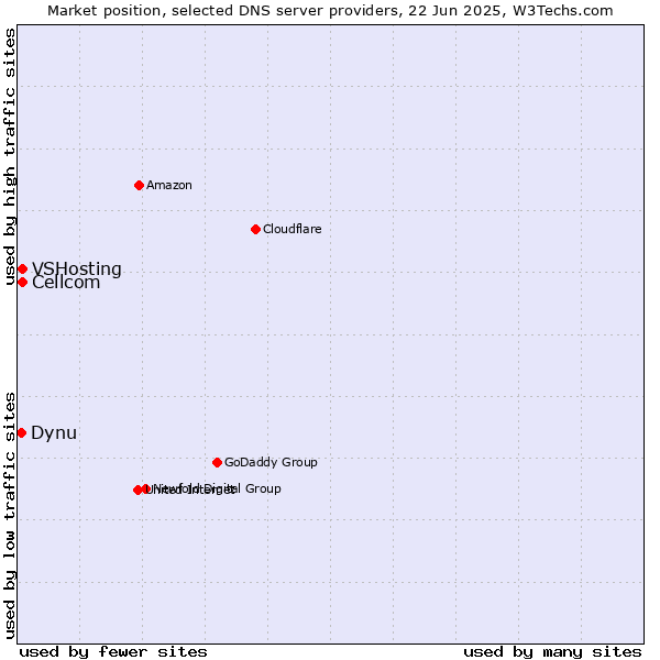 Market position of Cellcom vs. VSHosting vs. Dynu