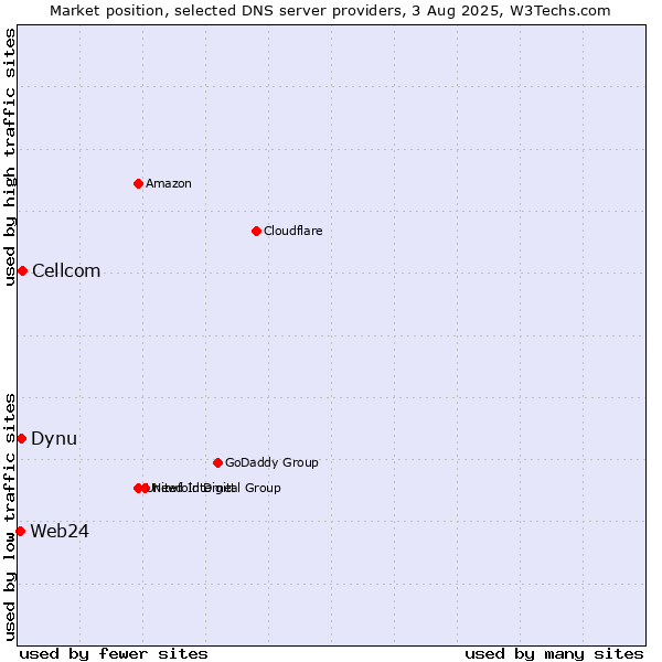 Market position of Cellcom vs. Dynu vs. Web24