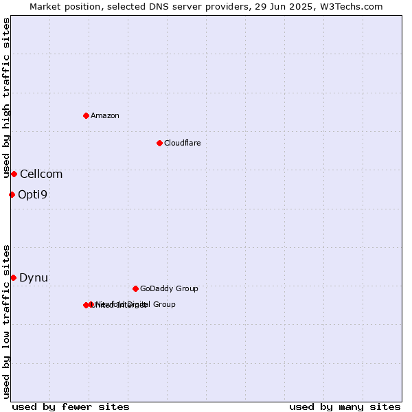 Market position of Cellcom vs. Dynu vs. Opti9