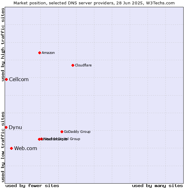 Market position of Web.com vs. Cellcom vs. Dynu