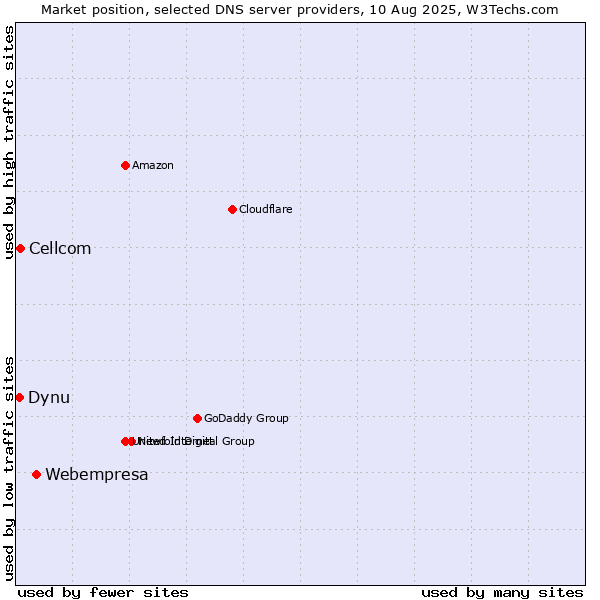 Market position of Webempresa vs. Cellcom vs. Dynu