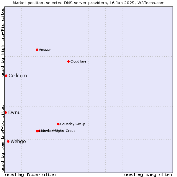 Market position of webgo vs. Cellcom vs. Dynu