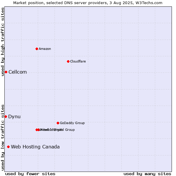 Market position of Web Hosting Canada vs. Cellcom vs. Dynu