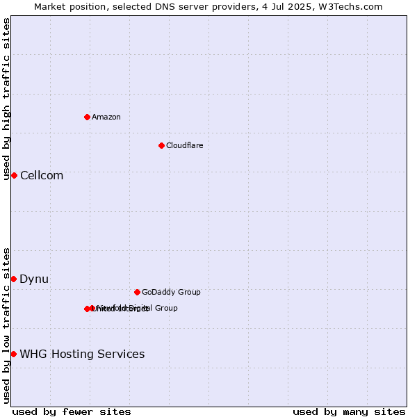 Market position of Cellcom vs. Dynu vs. WHG Hosting Services