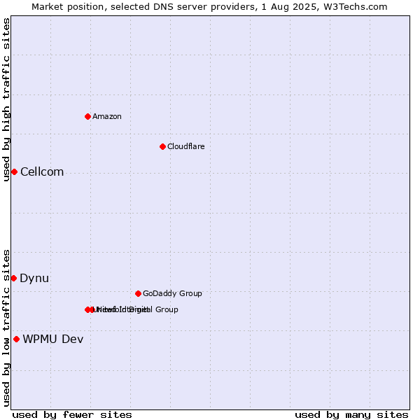 Market position of WPMU Dev vs. Cellcom vs. Dynu