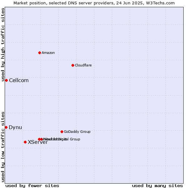 Market position of XServer vs. Cellcom vs. Dynu