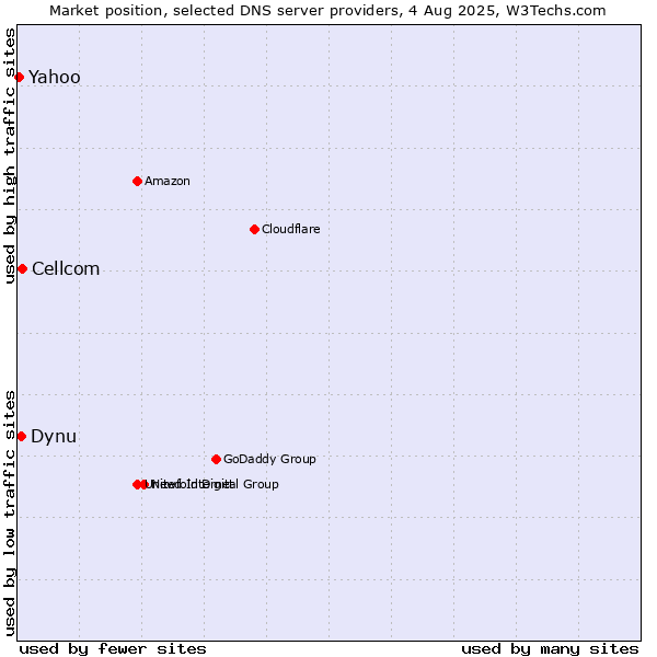 Market position of Cellcom vs. Dynu vs. Yahoo