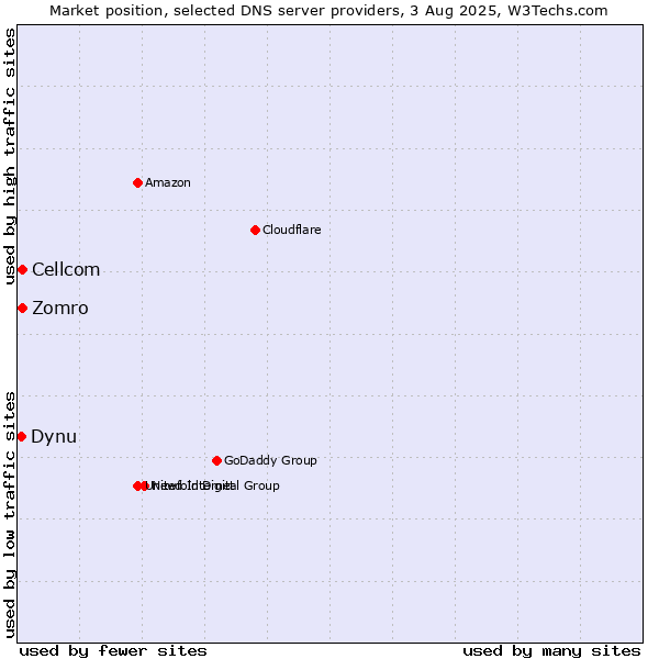 Market position of Zomro vs. Cellcom vs. Dynu