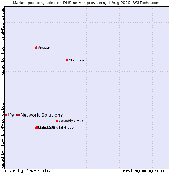 Market position of Network Solutions vs. Dynu