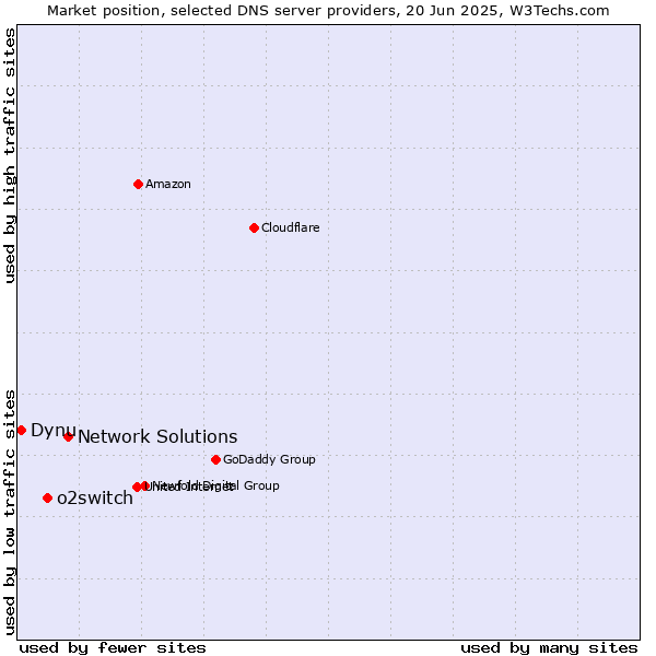 Market position of Network Solutions vs. o2switch vs. Dynu
